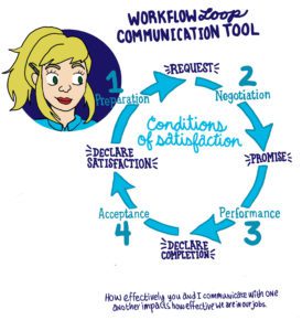 cartoon depicting communication chart